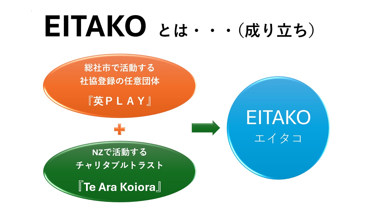 Eitako name origin
