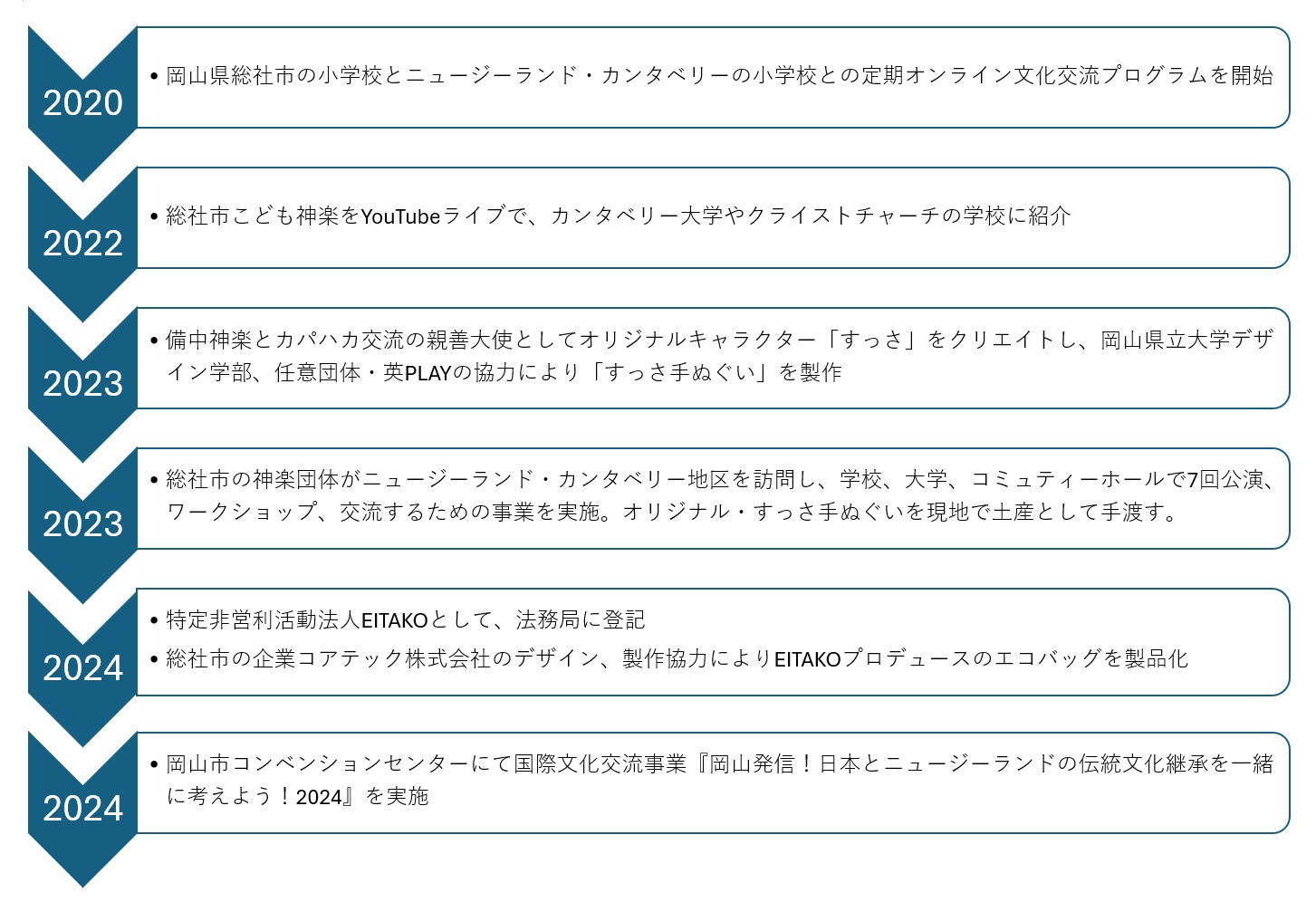 eitako history
